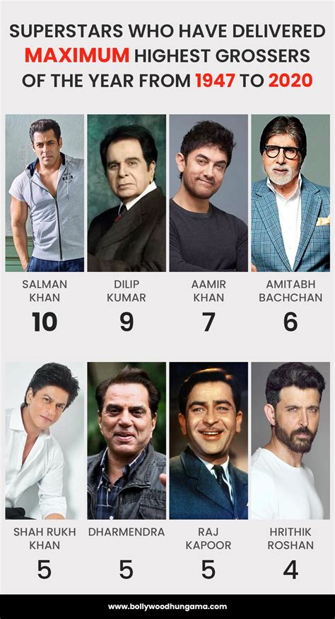 The 15 Biggest Superstars in Indian Cinema .